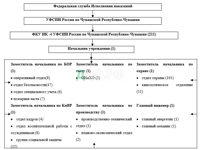 Контрольная работа по теме Управление Федеральной службы исполнения наказаний